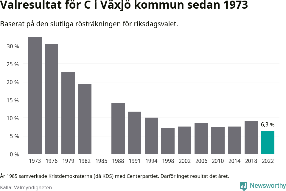 Centerpartiets resultat över tid
