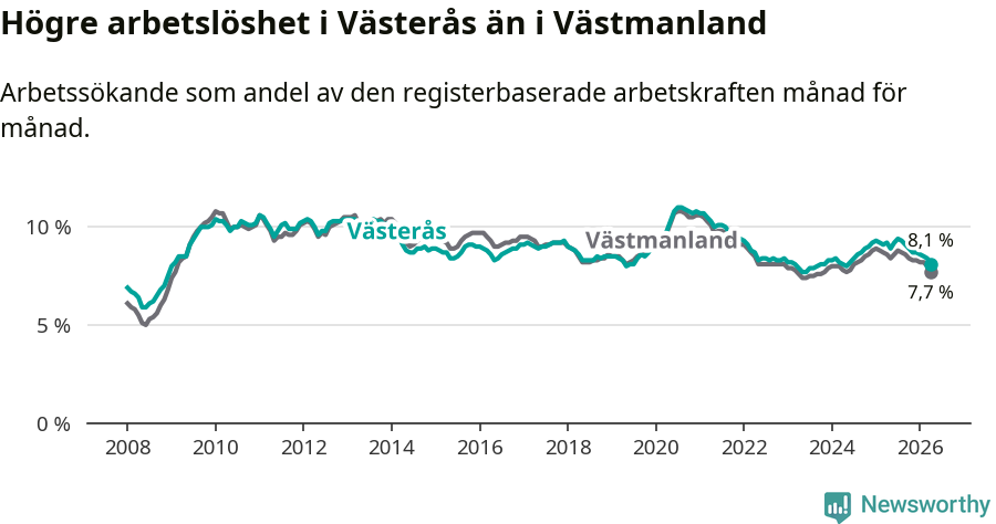 Graf: Arbetslöshet i Västerås kommun och Västmanlands län