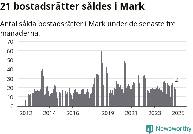 Graf: Antal sålda bostadsrätter i Marks kommun