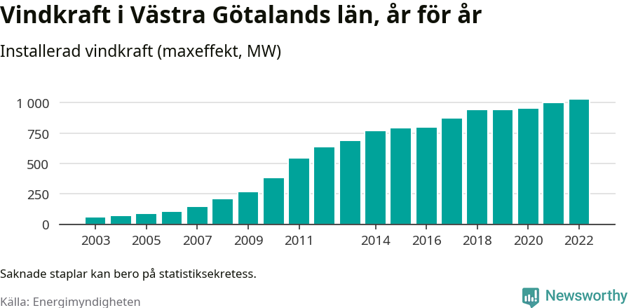 stapeldiagram som visar den totala installerade effekten från år till år.