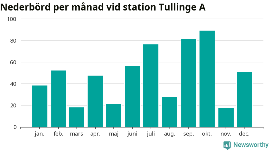 Diagram som visar total nederbörd, månad för månad.