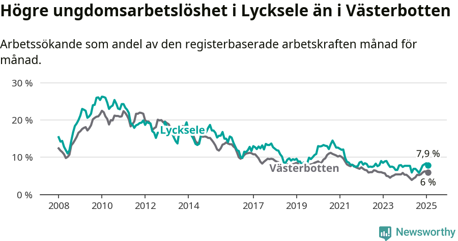 Graf: Arbetslöshet bland unga i Lycksele kommun och Västerbottens län