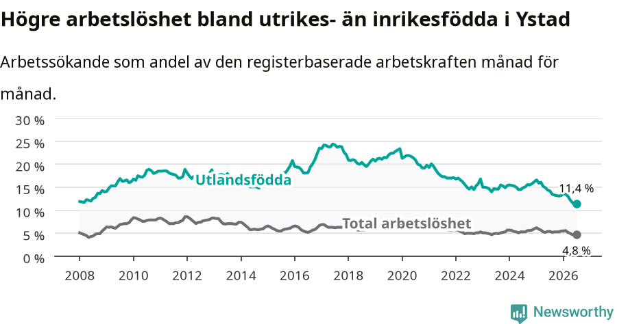 Graf: Skillnad i arbetslöshet mellan utrikesfödda och hela befolkningen i Ystads kommun