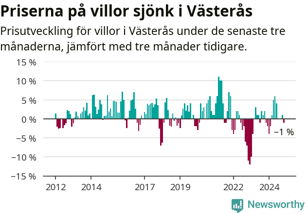 Graf: Prisutveckling för villor i Västerås kommun