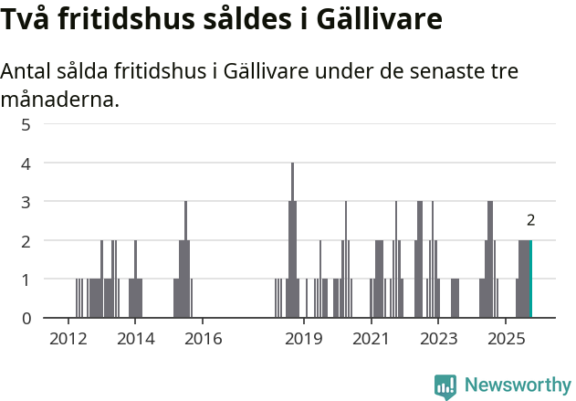 Graf: Antal sålda fritidshus i Gällivare kommun