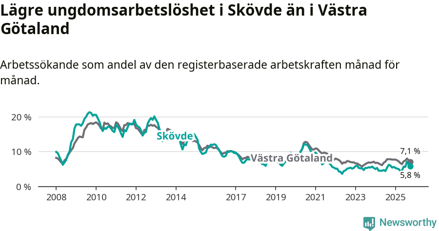 Graf: Arbetslöshet bland unga i Skövde kommun och Västra Götalands län