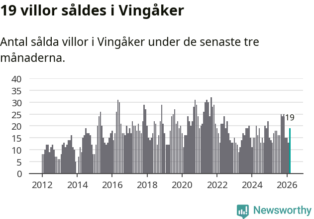 Graf: Antal sålda villor i Vingåkers kommun