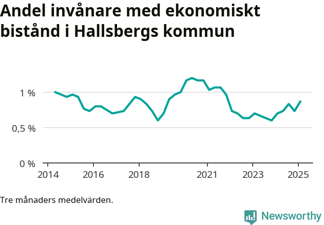 Graf över andelen biståndstagare per tremånadersperiod