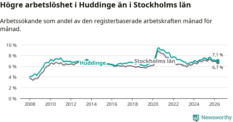 Graf: Arbetslöshet i Huddinge kommun och Stockholms län