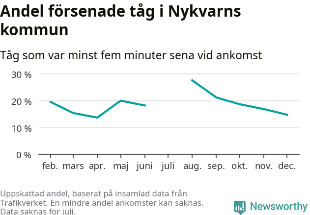 Graf över andel försenade tåg per månad