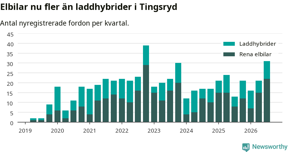 Graf: Antal nya laddhybrider och elbilar över tid