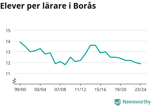 Graf som visar utvecklingen över tid