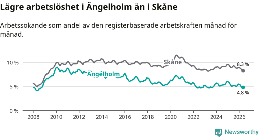 Graf: Arbetslöshet i Ängelholms kommun och Skåne län