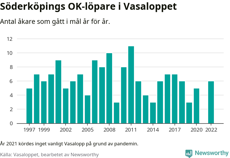 Graf: Antal löpare som gått i mål från Söderköpings OK år för år.