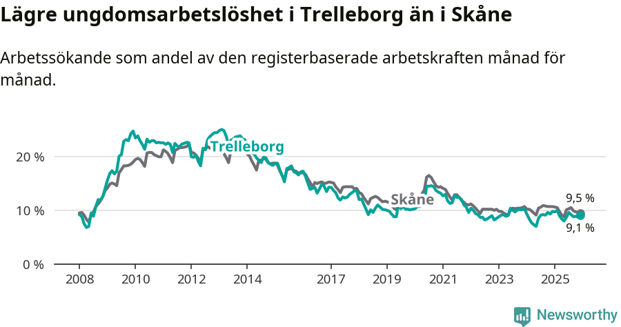 Graf: Arbetslöshet bland unga i Trelleborgs kommun och Skåne län