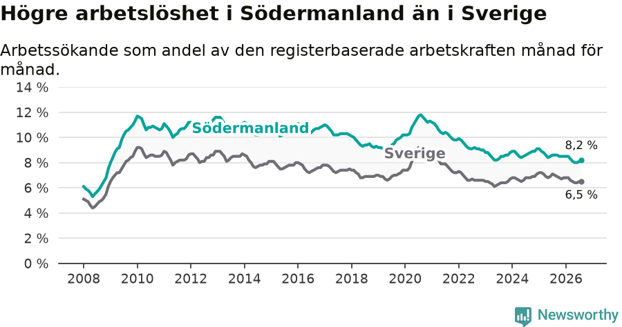 Graf: Arbetslöshet i Södermanlands län och Sverige