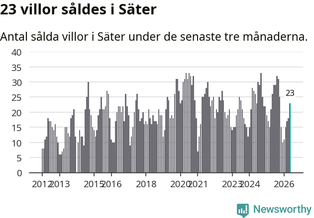 Graf: Antal sålda villor i Säters kommun