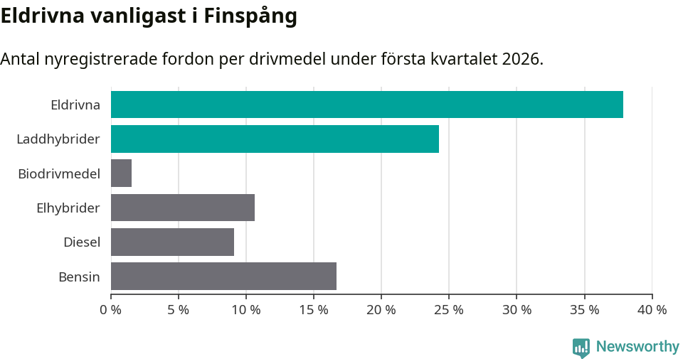 Graf: Antal nyregistrerade fordon per drivmedel
