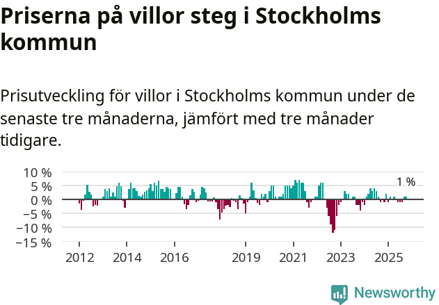 Graf: Prisutveckling för villor i Stockholms kommun