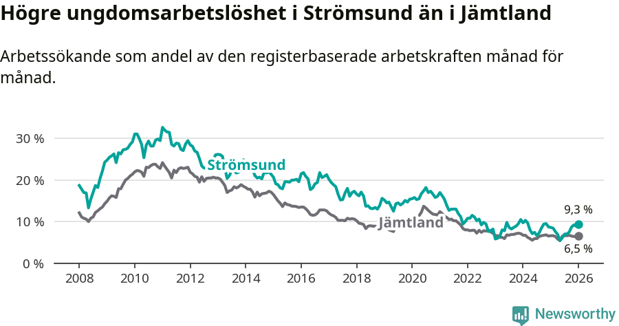 Graf: Arbetslöshet bland unga i Strömsunds kommun och Jämtlands län