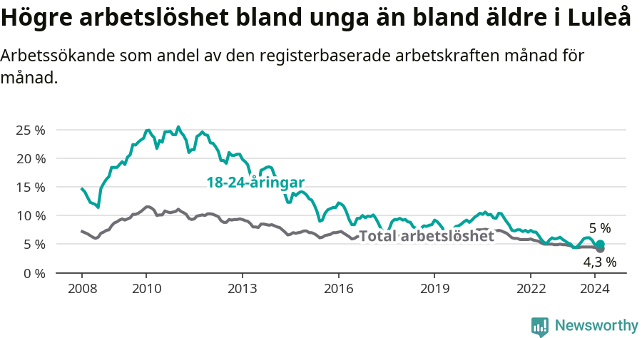 Graf: Skillnad i arbetslöshet mellan unga och hela befolkningen i Luleå kommun