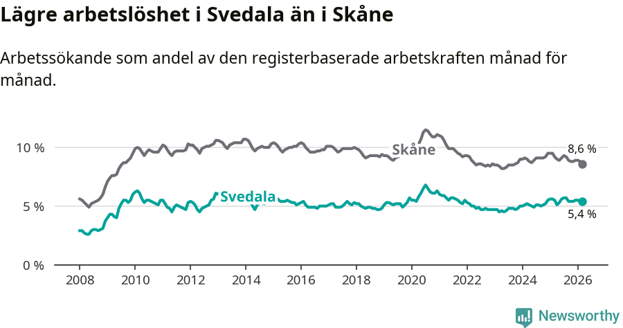 Graf: Arbetslöshet i Svedala kommun och Skåne län