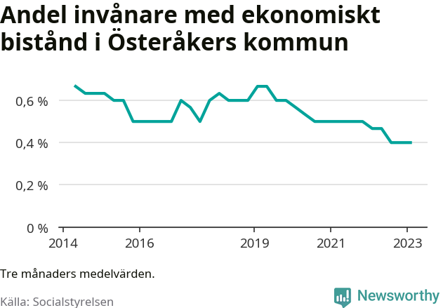 Graf över andelen biståndstagare per tremånadersperiod
