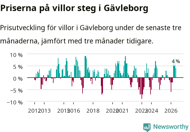 Graf: Prisutveckling för villor i Gävleborgs län
