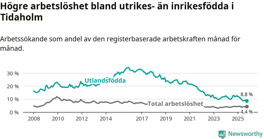 Graf: Skillnad i arbetslöshet mellan utrikesfödda och hela befolkningen i Tidaholms kommun