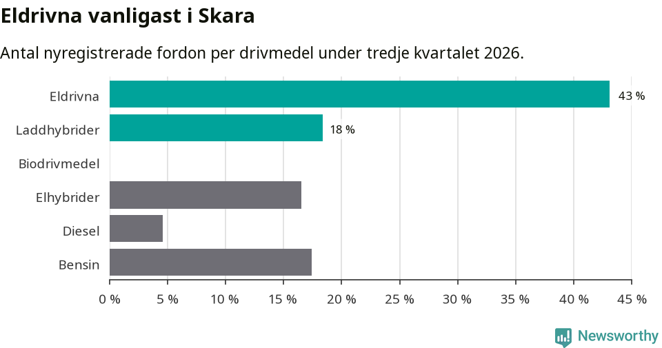 Graf: Antal nyregistrerade fordon per drivmedel