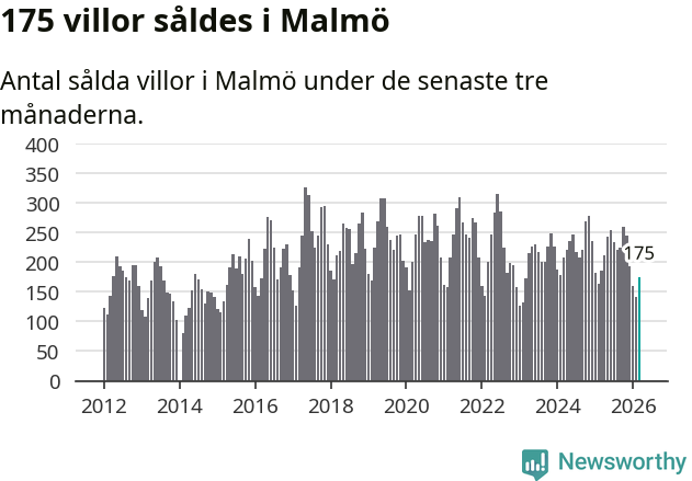 Graf: Antal sålda villor i Malmö kommun