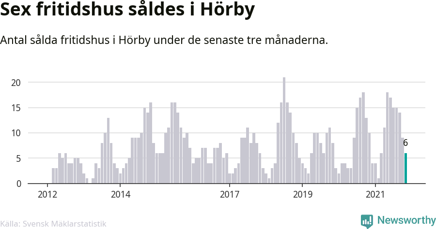 Graf: Antal sålda fritidshus i Hörby kommun