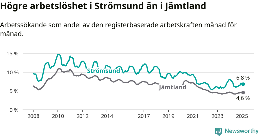 Graf: Arbetslöshet i Strömsunds kommun och Jämtlands län