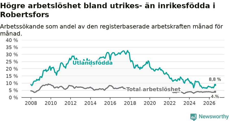 Graf: Skillnad i arbetslöshet mellan utrikesfödda och hela befolkningen i Robertsfors kommun