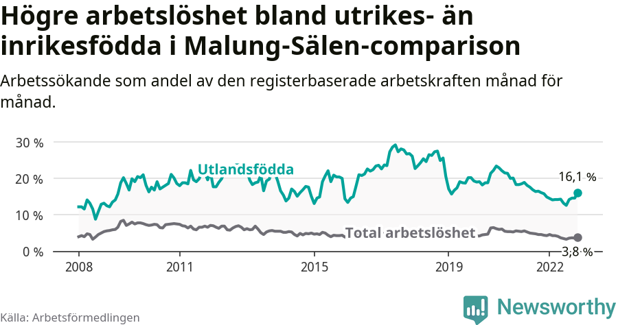 Graf: Skillnad i arbetslöshet mellan utrikesfödda och hela befolkningen i Malung-Sälens kommun
