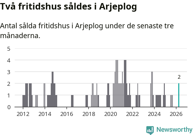 Graf: Antal sålda fritidshus i Arjeplogs kommun