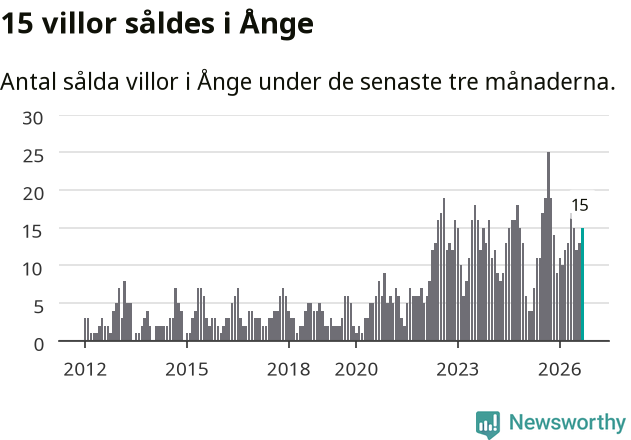 Graf: Antal sålda villor i Ånge kommun