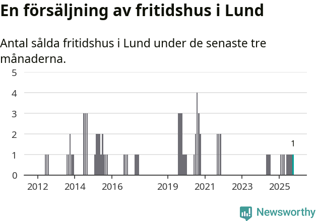 Graf: Antal sålda fritidshus i Lunds kommun