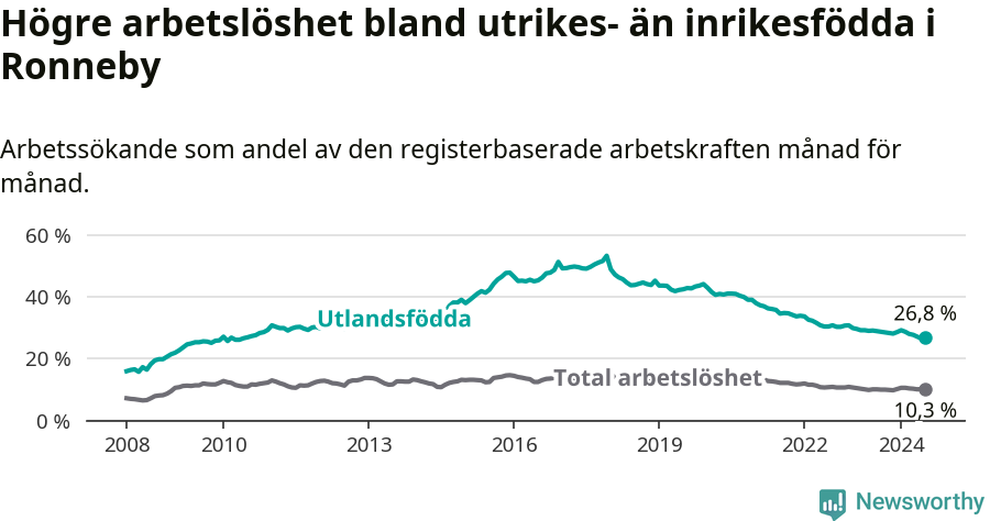 Graf: Skillnad i arbetslöshet mellan utrikesfödda och hela befolkningen i Ronneby kommun
