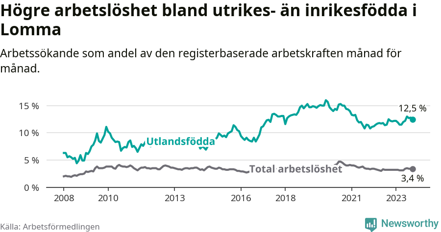 Graf: Skillnad i arbetslöshet mellan utrikesfödda och hela befolkningen i Lomma kommun
