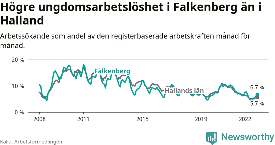 Graf: Arbetslöshet bland unga i Falkenbergs kommun och Hallands län