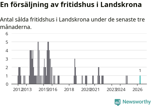 Graf: Antal sålda fritidshus i Landskrona kommun