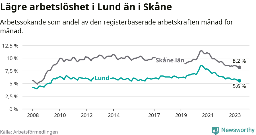 Graf: Arbetslöshet i Lunds kommun och Skåne län