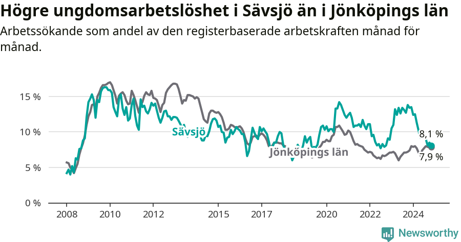 Graf: Arbetslöshet bland unga i Sävsjö kommun och Jönköpings län