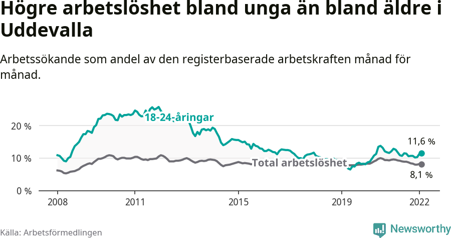 Graf: Skillnad i arbetslöshet mellan unga och hela befolkningen i Uddevalla kommun