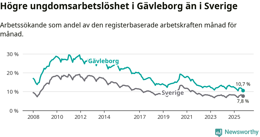 Graf: Arbetslöshet bland unga i Gävleborgs län och Sverige