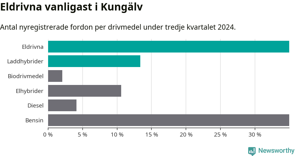Graf: Antal nyregistrerade fordon per drivmedel