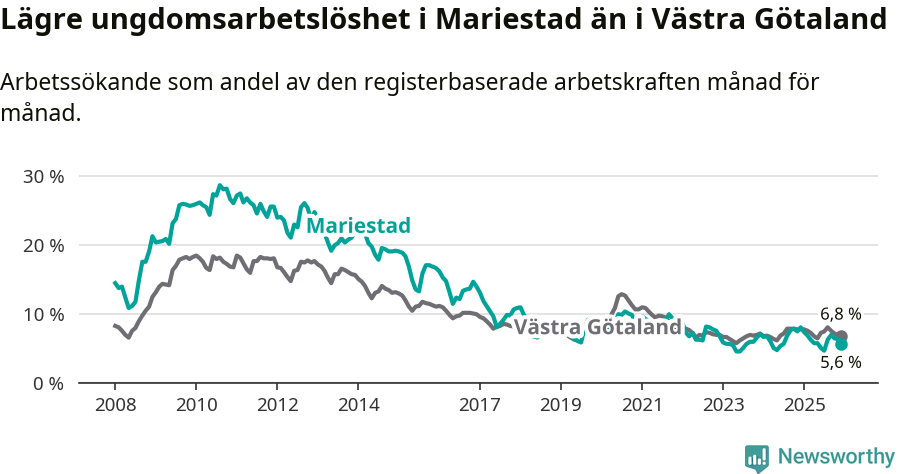 Graf: Arbetslöshet bland unga i Mariestads kommun och Västra Götalands län