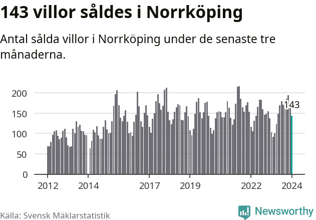 Graf: Antal sålda villor i Norrköpings kommun