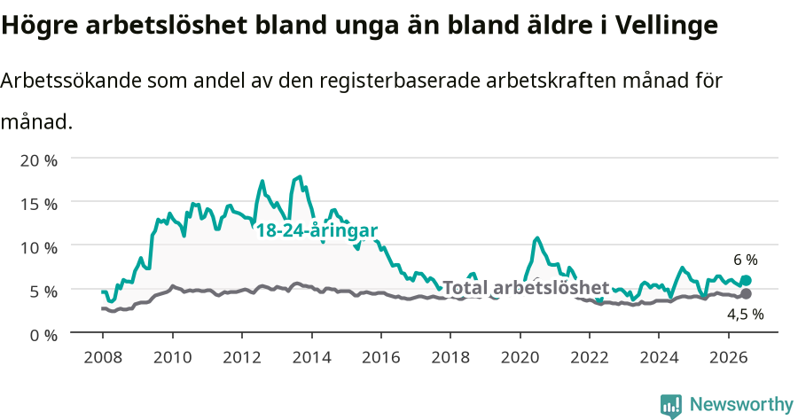 Graf: Skillnad i arbetslöshet mellan unga och hela befolkningen i Vellinge kommun